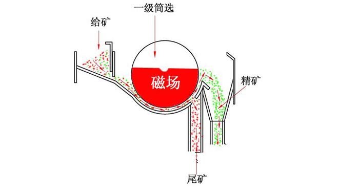 磁選機(jī)工作原理解析