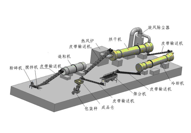 復合肥生產(chǎn)線流程圖
