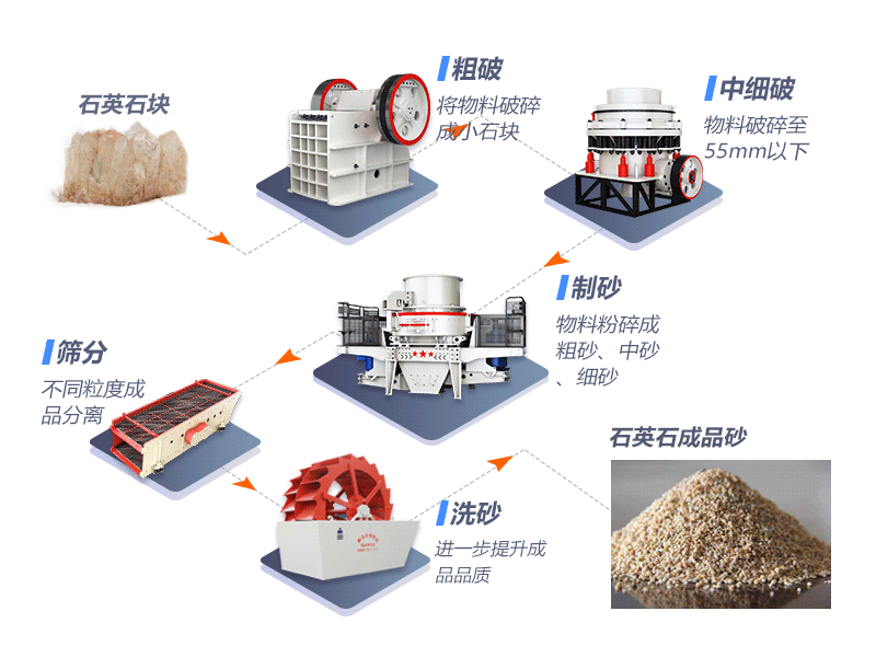 日產(chǎn)兩千噸卵石制砂全套設備流程