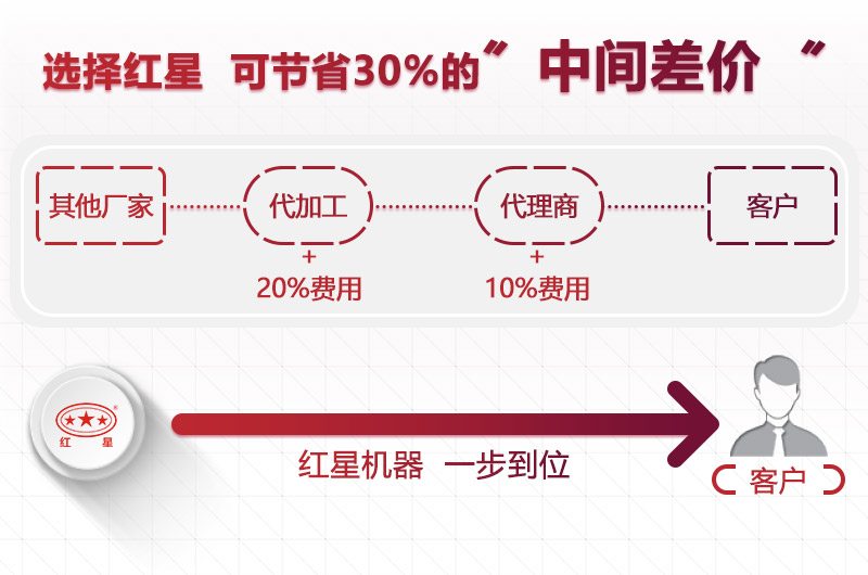 紅星機(jī)器，價(jià)格更優(yōu)惠