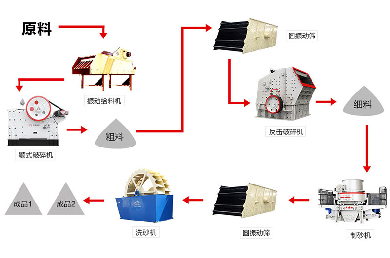 青石制砂生產線設備配置