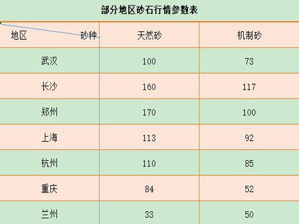 部分地區(qū)價(jià)格行情參數(shù)表