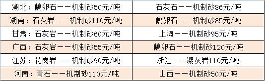 部分地區(qū)機(jī)制砂價格