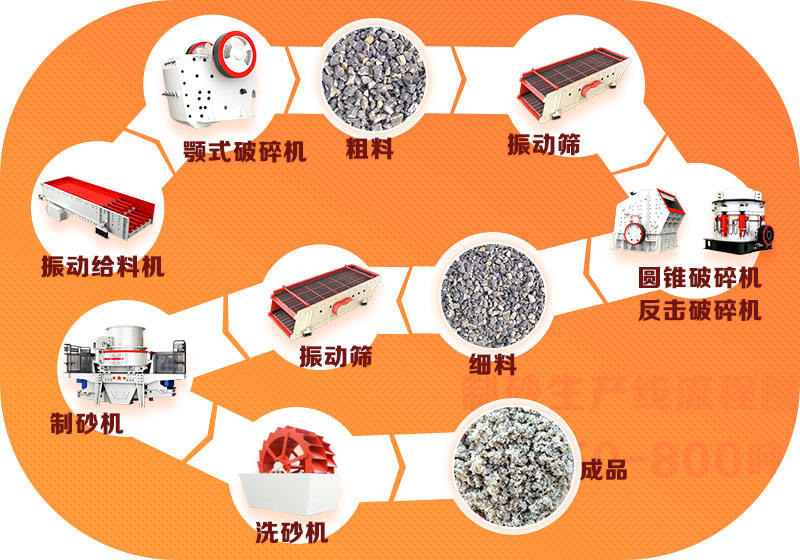 完整的制沙生產工藝流程