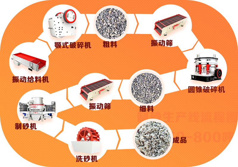 鵝卵石破碎生產(chǎn)線流程簡圖，洗砂機(jī)非必選