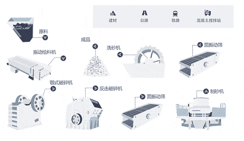 石灰石破碎生產(chǎn)工藝流程簡(jiǎn)圖，洗砂機(jī)非必選