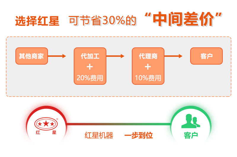 紅星設(shè)備價格優(yōu)惠 紅星設(shè)備價格優(yōu)惠